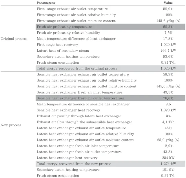 Table 4. Comparison of calculation results of original process and new process