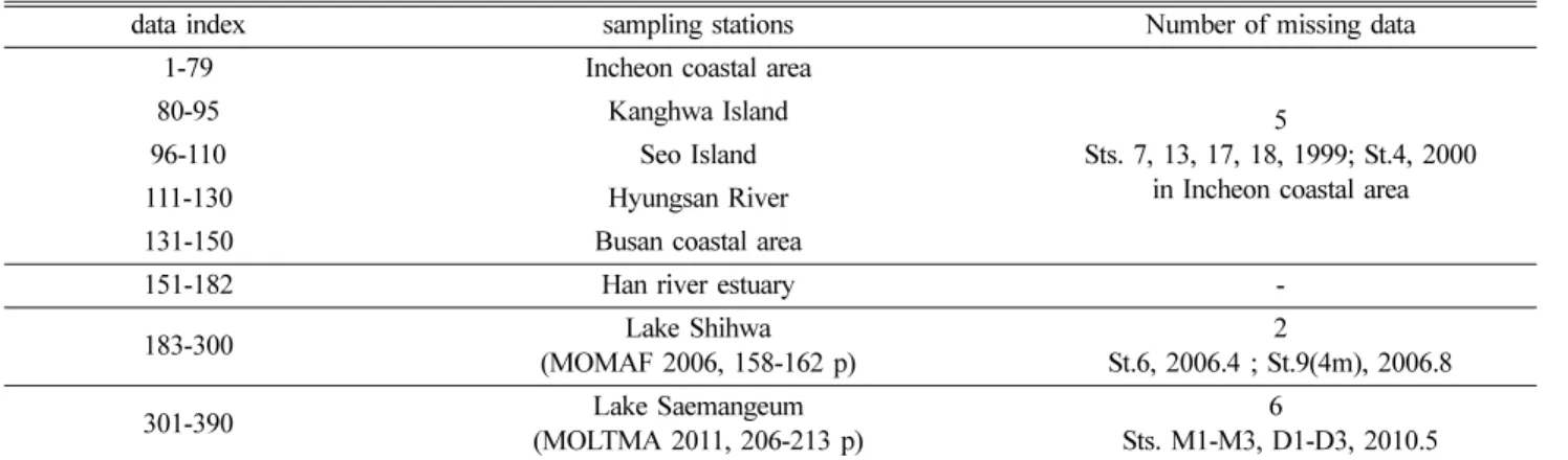 Table 1. Index numbering according to observed sampling stations 