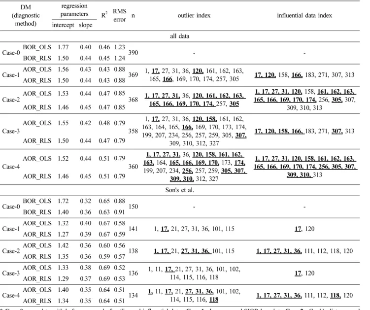 Table 3. Analysis results according to diagnostic methods of Son's et al and all data DM