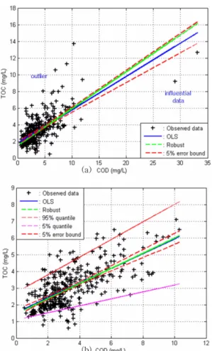 Fig. 2. Scatter plot and regression curves of COD and TOC (a) before removal in outlier and influential data
