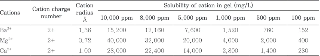 Fig. 1.  Viscosity as a function of shear rate for  1.5% CNF with Ba 2+  at various  concen-trations.
