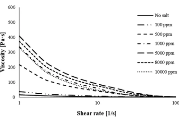 Fig. 3.  Viscosity as a function of shear rate for  15 % CNF with Ca 2+  at various  concen-trations.