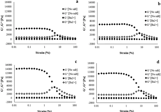 Fig. 4.  Storage and loss modulus as a function of strain amplitude at a frequency  of 10 rad/s for 1.5% CNF with Ba 2+  concentrations of (a) 500, (b) 1,000,  (c) 5,000, and (d) 10,000 ppm.