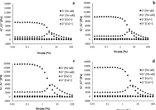 Fig. 5.  Storage and loss modulus as a function of strain amplitude at a frequency  of 10 rad/s for 1.5% CNF with Ca 2+  concentrations of (a) 500, (b) 1,000,  (c) 5,000, and (d) 10,000 ppm.