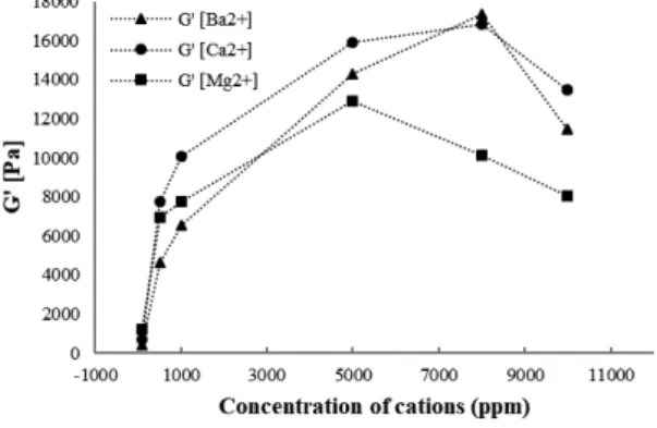 Fig. 7.  Storage moduli G′ as a function of dif- dif-ferent cation concentrations (Ba 2+ , Ca 2+ ,  and Mg 2+ ) at a frequency of 10 rad/s and  a strain of 0.1%.