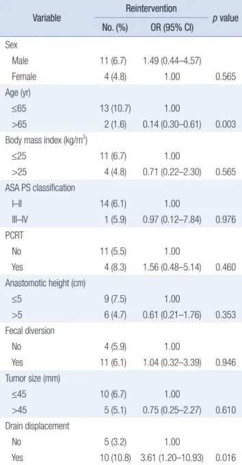 Table 6. Predictive variables of reintervention in patients with anasto- anasto-motic leakage 