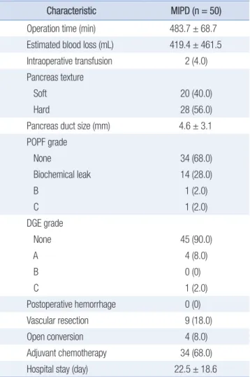 Table 3 shows the pathological characteristics. In the overall  cohort, the mean tumor and lymph node sizes were 2.5 ± 1.0 cm  and 15.1 ± 9.5 cm, respectively