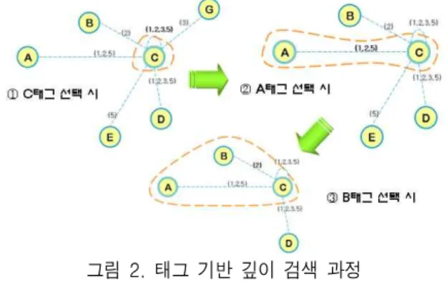 그림  1.  태그와  콘텐츠  관계  Fig.  1.  Relations  of  Tags  and  Contents