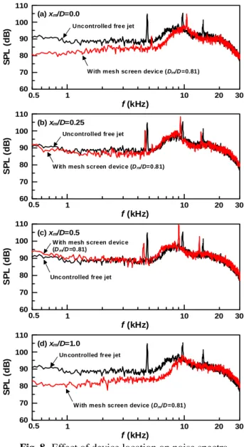 Fig. 8 shows the effect of the control device location  on the noise spectra of over-expanded jets