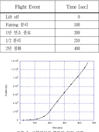 표  1.  시뮬레이션  궤도의  비행  이벤트 Table  1.  Flight  event  of  simulation  trajectory