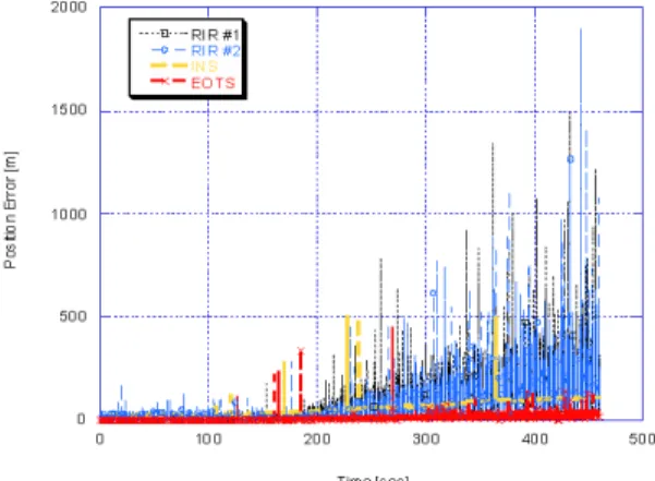 그림  6.  추정값    속도  오차  -  부  필터와  융합  필터  비교 Fig.  6.  Velocity  error  -  fusion  filter  vs