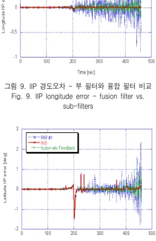 그림  11.  단분리  직후  순간낙하점  위도  추정  오차  (220초~250초)