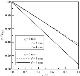 Fig. 10 Total pressure distributions along the axis for  porosity = 14 %  0.0 0.2 0.4 0.6 0.8 1.0 x / L0.0030.0060.0090.00θui = 1 m/sui = 2 m/sui = 3 m/s