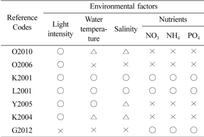 Table 2. Coastal seas of the C. polykrikoides sampling stations Reference 