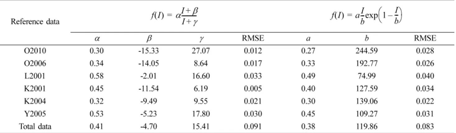 Table 4. Optimal parameter values and RMS errors of the C. polykrikoides growth rate in the light intensity conditions for each data set