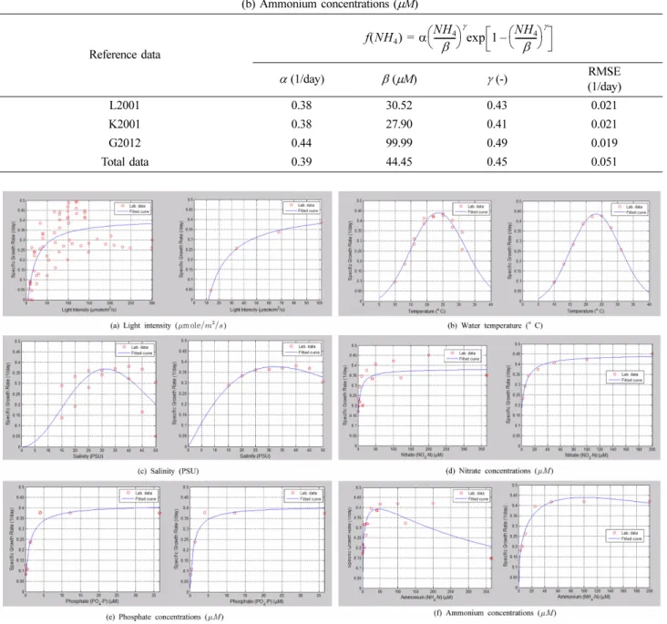 Fig. 1. Optimal fitting-function forms for the C. polykrikoides growth (left panel = in case of using all data set, right panel = in case of the specific one data set showing the minimum RMS error, see the gray cells of the Tables 4-7)