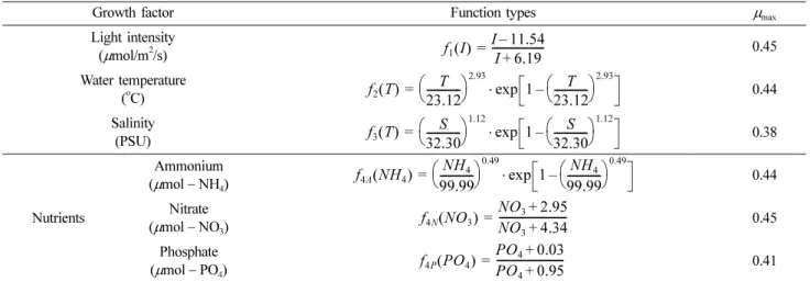 Table 8. Mathematical growth model of the C. polykrikoides 