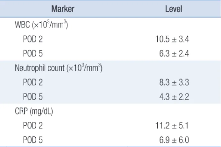 Table 3. Postoperative inflammatory markers Marker