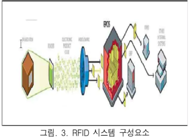 Fig.  3.  Component  of  RFID  system<EPC  global,  2004) RFID  시스템은 다음의 그림 4와 같이 PC에서 리 더기에게 리딩 명령 전송으로부터 시작되며,  트랜스 미터를 통하여 전달된 신호는 안테나를 경유하여 태 그에게 전달된다