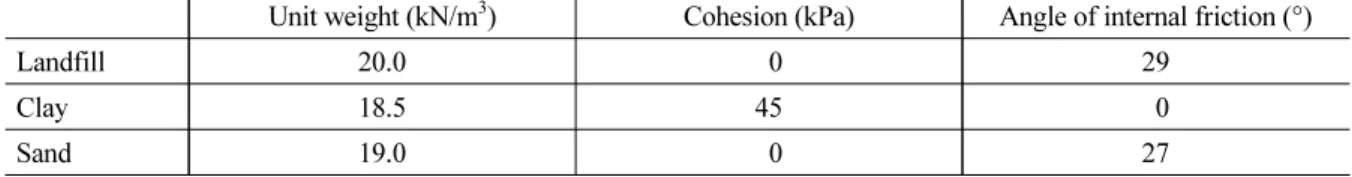 Table 1. Soil property