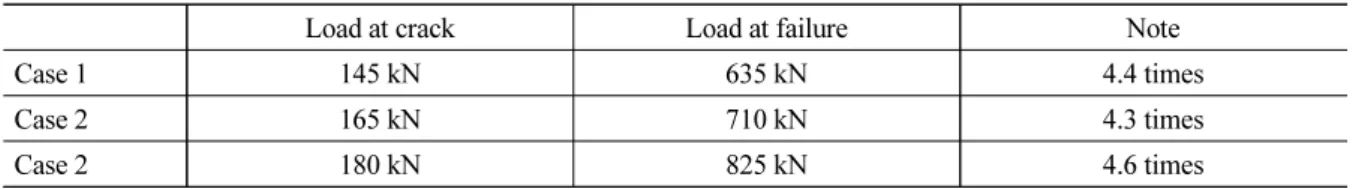 Table 3. Comparison of crack load and failure load