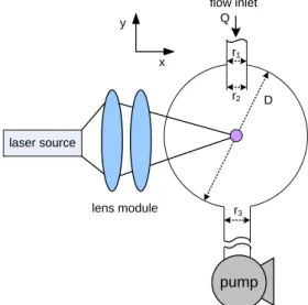 Fig. 1  Schematic layout and coordinate system    for a Optical Particle Counter. 