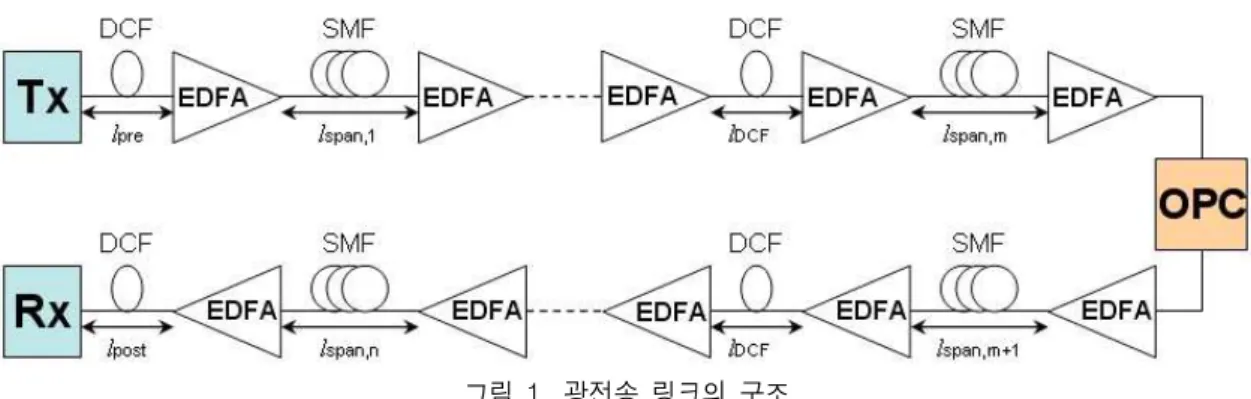 그림  1.  광전송  링크의  구조