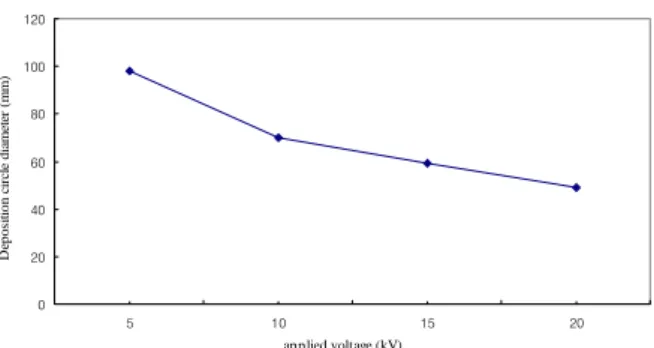 Fig. 3  Deposition result by surface scanner. 