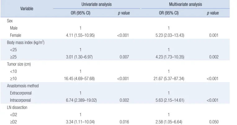 Table 2 shows univariate and multivariate analyses of risk fac- fac-tors for IH after gastric cancer surgery