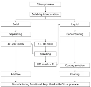 Fig. 1.  Schematic  diagram  of  a  process  for  manufacturing wet pulp mold with citrus  pomace.