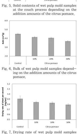 Fig. 7.  Drying  rate  of  wet  pulp  mold  samples  depending  on  the  addition  amounts  of  the citrus pomace.