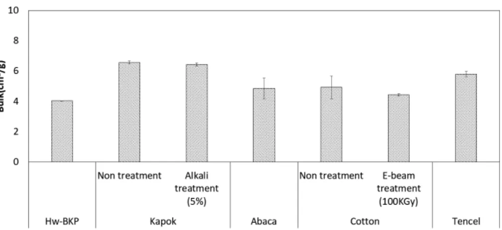 Fig. 2.  The changes in the bulk of Hw-BKP pulp mold with the addition of 20  wt.% biomass depending on the types of biomass fibers.