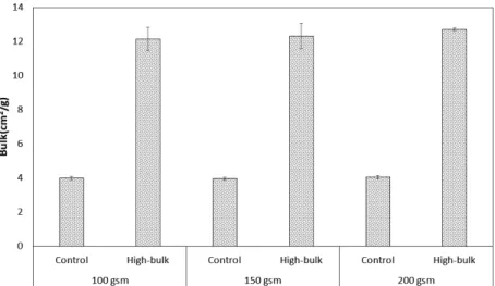 Fig. 6.  The  bulk  of  the  pulp  mold  samples  depending  on  the  basis  weight and the forming method.