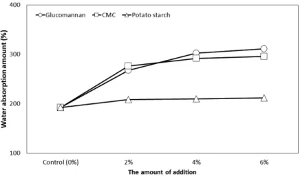 Fig. 9.  The changes in the water absorption amount of the double-  layered  pulp  mold  samples  depending  on  the  addition  of  alkali treated Kapok fiber and glucomannan.