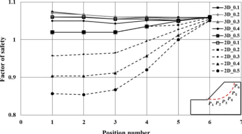 Fig. 13.  The comparison of factor of safety using graph 4.3.1 지하공동 위치 변화에 따른 사면안정해석(r = 0.5 m) Fig