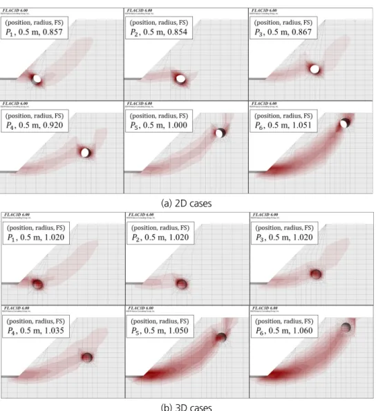 Fig. 14. The results of SSRM according to the position movement of underground cavities (r = 0.5 m)