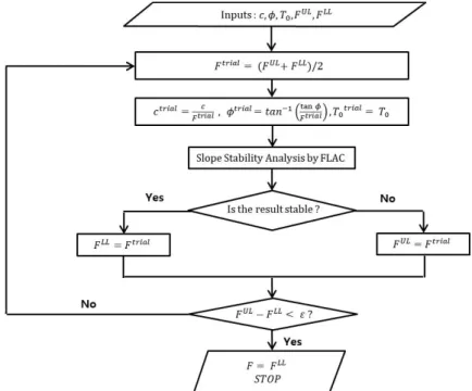 Fig. 6.  Flow chart of the routine for the calculation of factor of safety (Park et al., 1999)