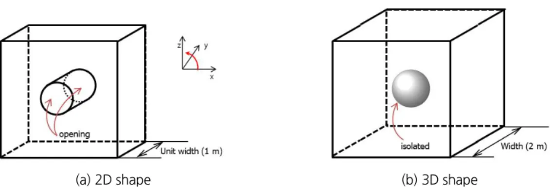 Fig. 8. 2D and 3D shape for small underground cavities
