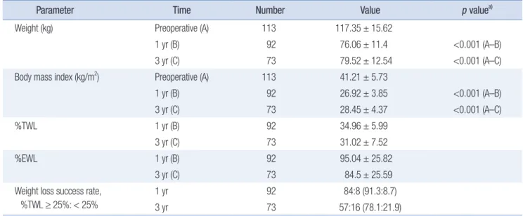 Table 1. Weight parameters Parameter