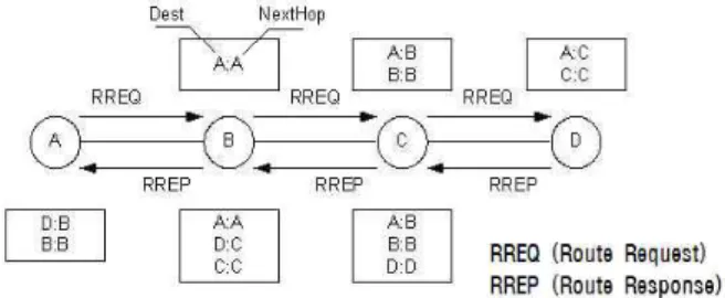 Table  1.  Original  AODV  routing  table