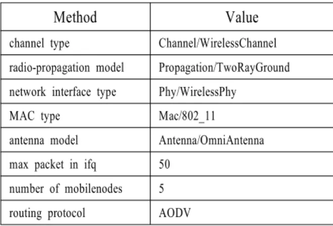 표  4.  제안한  프로토콜의  라우팅  테이블 표  4.  Proposed  AODV  routing  table