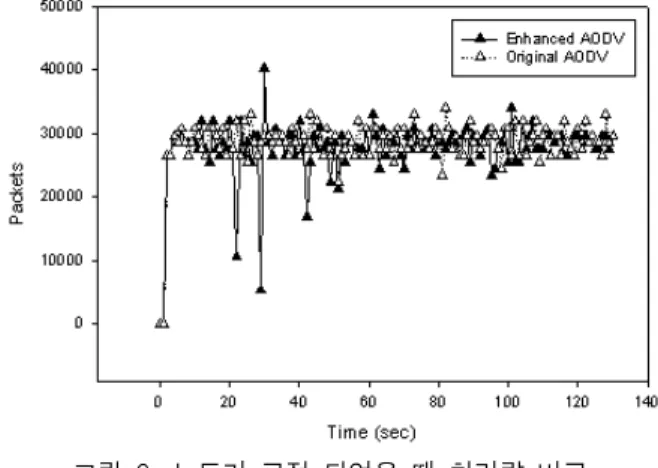 표  6.  OTCL  메소드 Table  6.  OTCL  method.