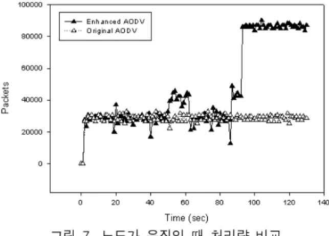 그림  7.  노드가  움직일  때  처리량  비교 Figure  7.  Comparison  of  throughput  when  moved 