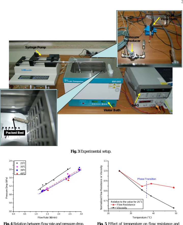 Fig. 3 Experimental setup. 