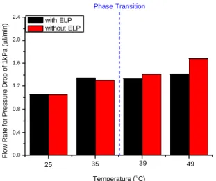 Fig. 6 Effect of temperature on flow rate for pressure  drop of 1kPa. 0.00.40.81.21.62.02.4