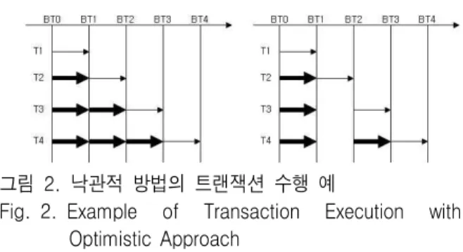 Fig. 3.  A  Example  of  Transaction  Execution  with  Proposed  Approach  제안하는 알고리즘을 기술하기에 앞서 제안하는 방법에서 사용하고 있는 가정은 다음과 같다