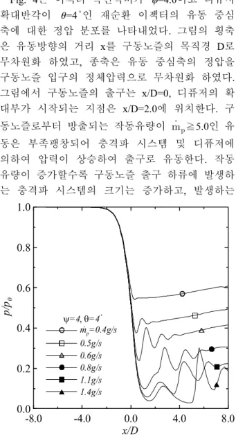 Fig. 5 Relationship  between recirculation ratio of  secondary flow and mass flow rate of primary flow