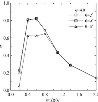 Fig. 7 Mach number contours for various primary  flow mass flow rate ( =4, =4ﾟ)