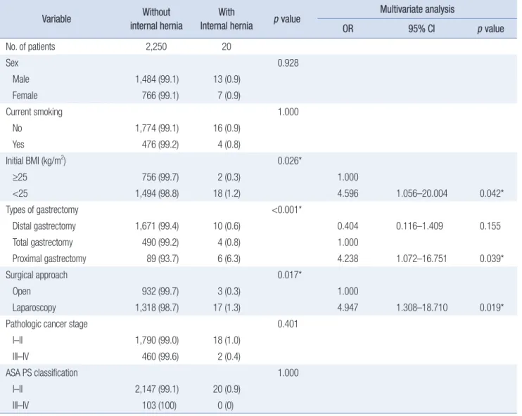Table 3. Univariate and multivariate analysis for associated factors of internal hernia Variable