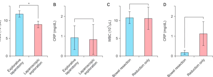 Fig. 3. Laboratory study of internal hernia. White blood cell (WBC) counts and C-reactive protein (CRP) levels were compared between the subgroups  to understand the diagnostic modules for choosing the proper management timing and methods